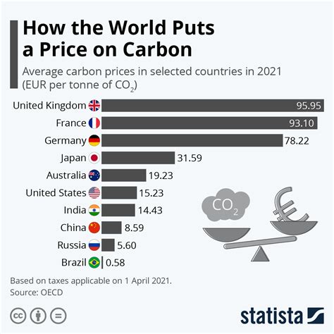 carbon pricing by country.